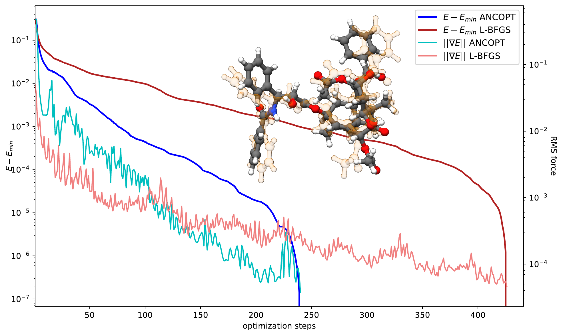 Convergence of ANCOPT compared to L-BFGS for taxol