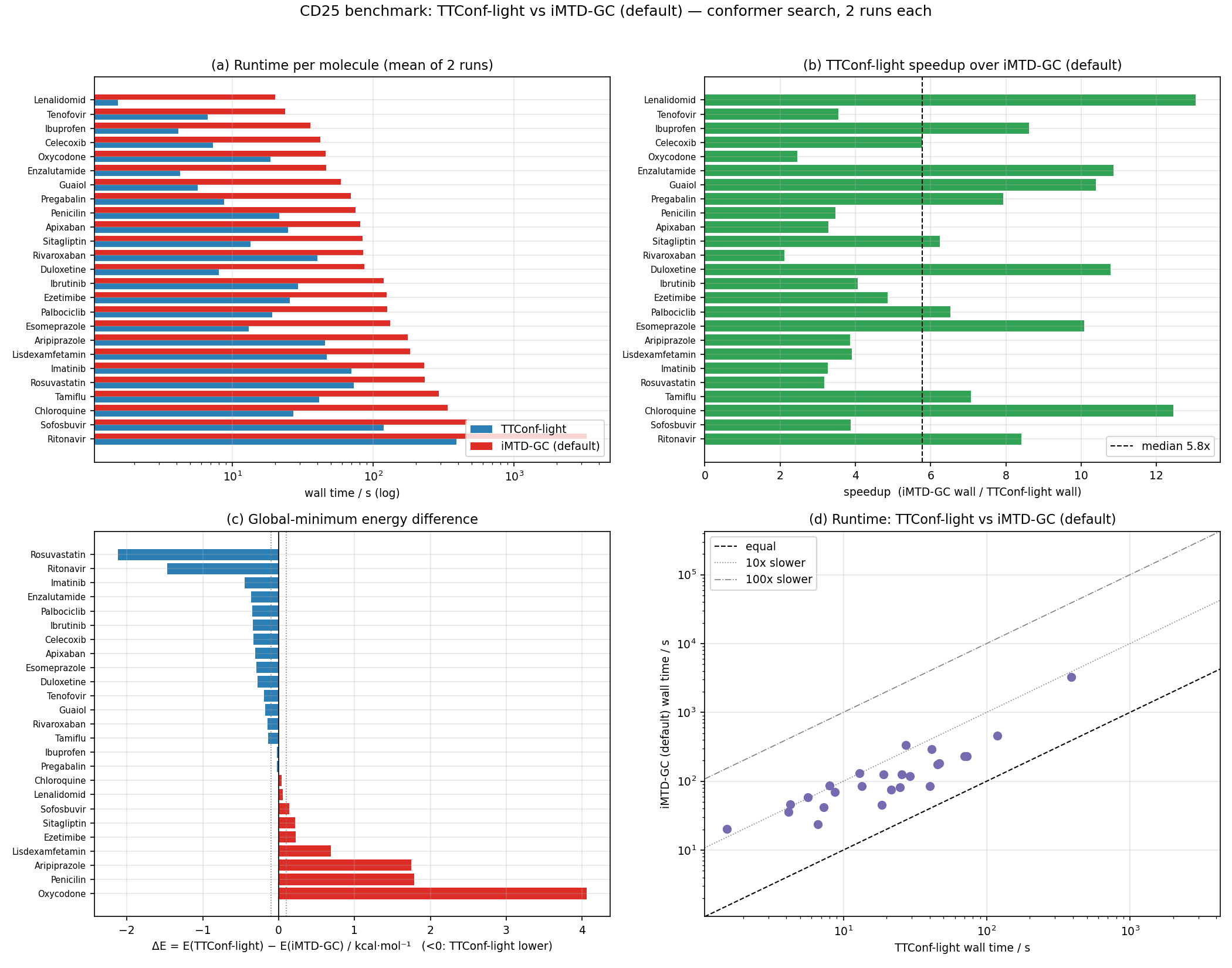 TTConf vs iMTD-GC on the CD25 benchmark